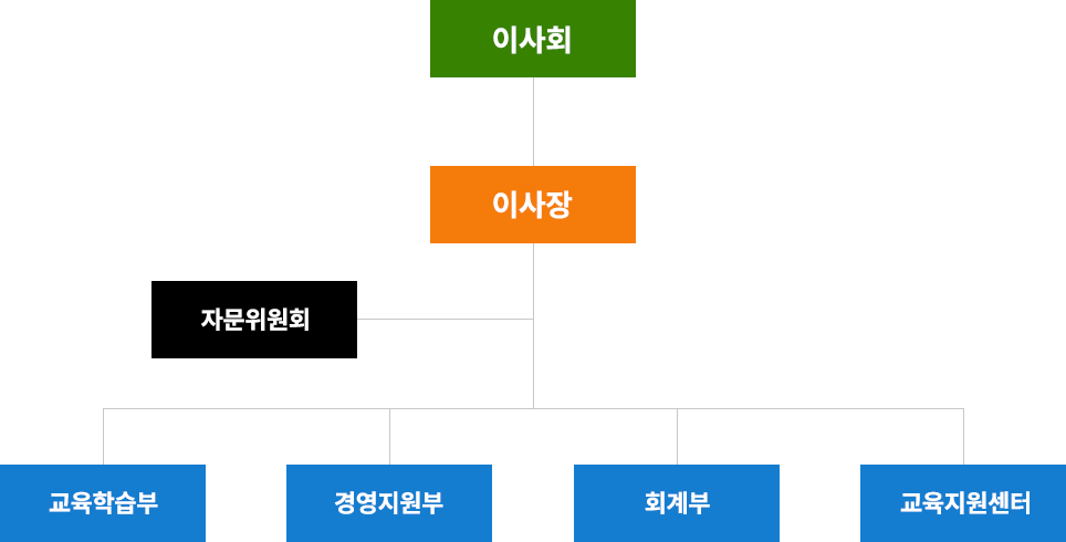 이사회 밑에 이사장이 있고 독립적으로 자문위원회가 있습니다. 이사장 밑에 교육학습부, 경영지원부, 회계부, 교육지원센터 4개의 팀으로 구성됩니다.